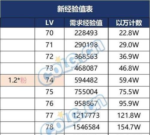 dnf快速升级到三万需要多少经验？有哪些快速升级的方法？