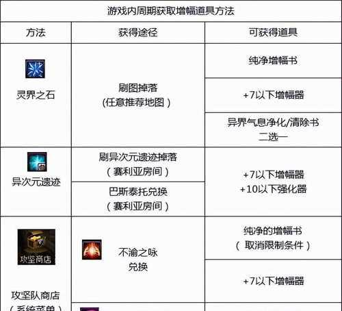 dnf增幅装备强化技巧有哪些？