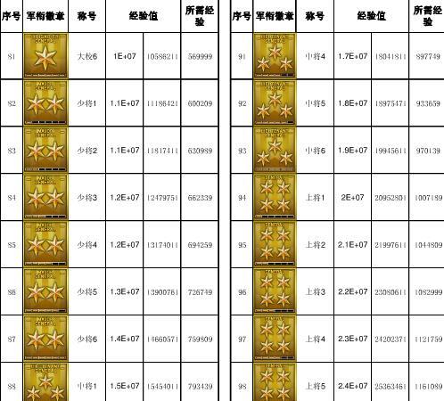 cf五颗星等级所需经验值是多少？