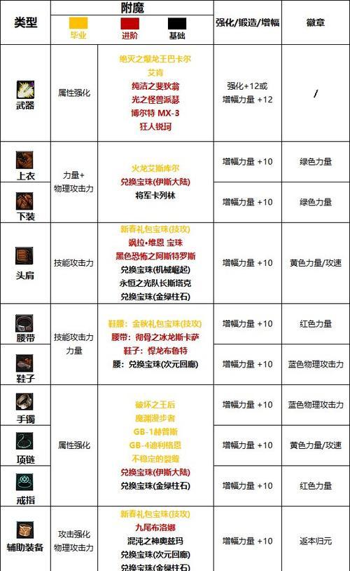 地下城简约徽章附魔卡选择是什么？附魔效果如何？