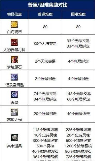 雾神材料在地下城中如何使用？有哪些用途？