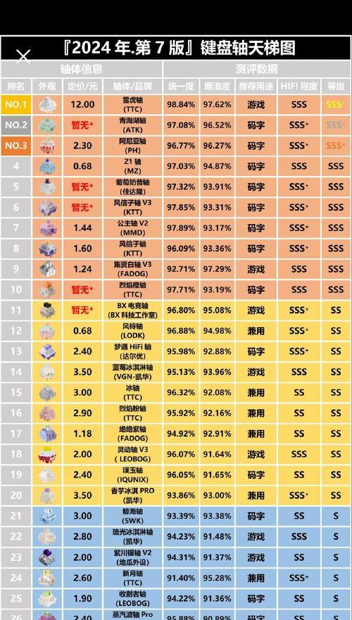 DNF键盘选择角色方法？操作步骤是什么？