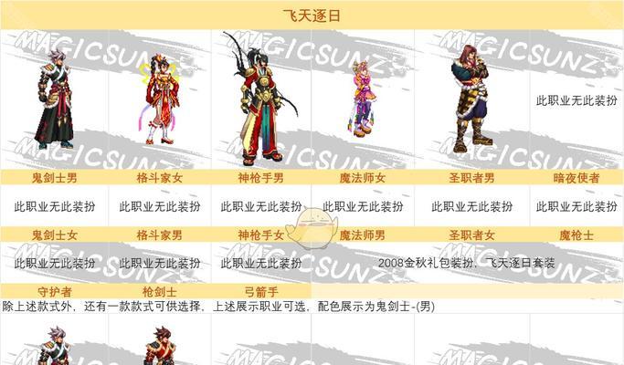 dnf上元节套怎么样？上元节套的属性和效果如何？