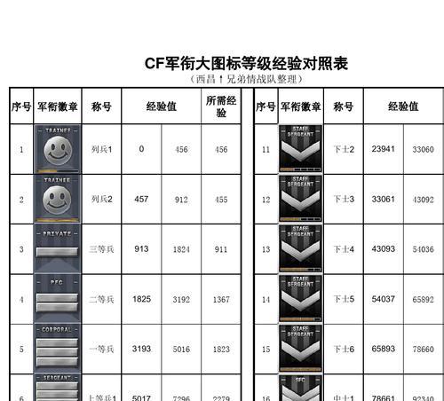 cf中达到红帅军衔需要多少经验？最快的升级方法是什么？