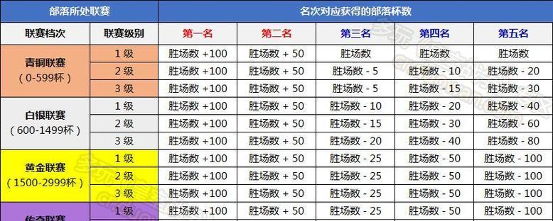 皇室战争奖杯结算规则是什么？