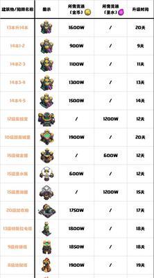 部落冲突星辉部落怎么升级？升级策略有哪些？
