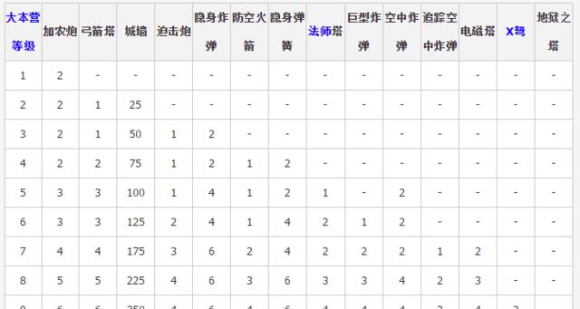 部落冲突开天部落升级攻略是什么？