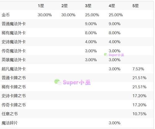 如何提升皇室战争中的惊喜宝箱获取率？