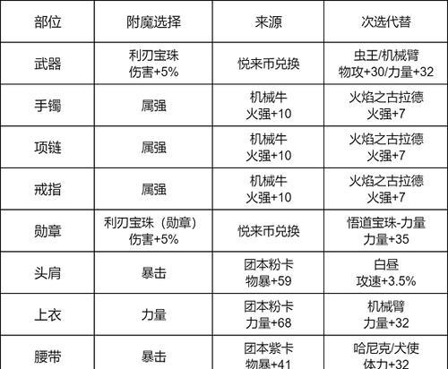 地下城与勇士5套分配方法是什么？如何高效利用？