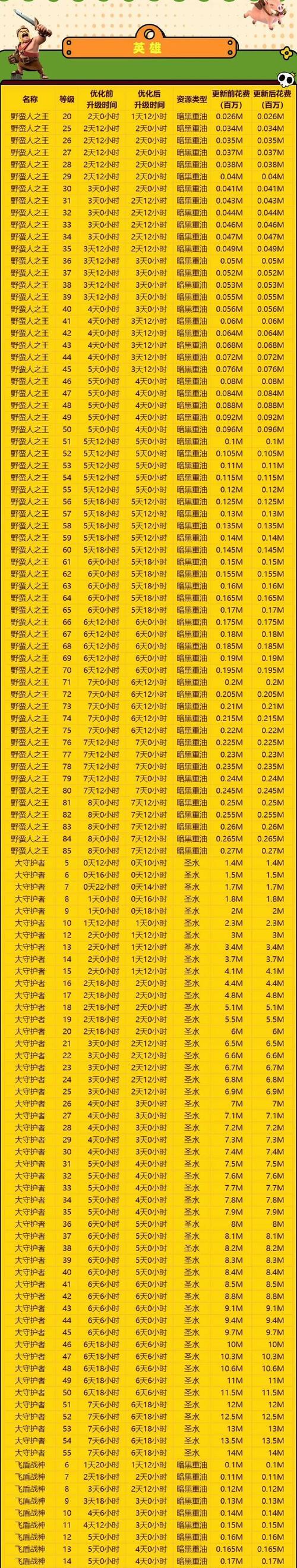 部落冲突英雄快速升级方法是什么？
