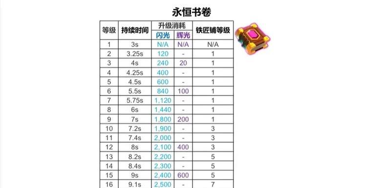 部落冲突英雄快速升级方法是什么？
