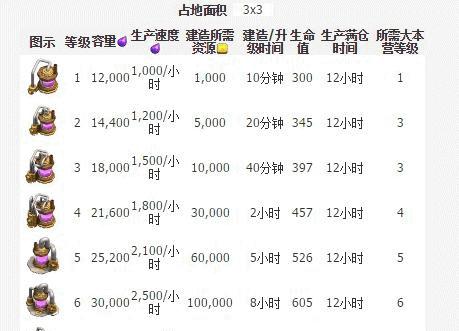 部落冲突黑圣水升级需要哪些条件？