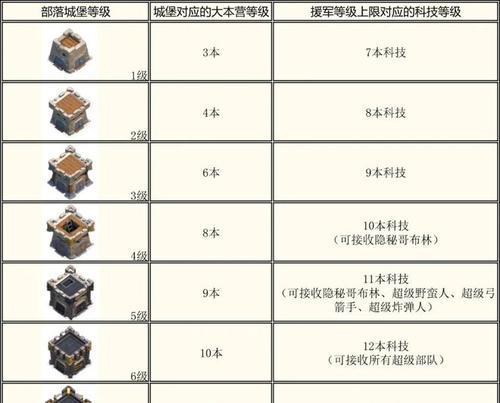 部落冲突中觉醒状态如何触发？