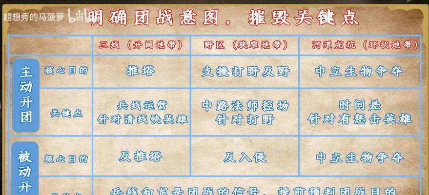 王者荣耀中路怎么玩？中路玩法是什么？