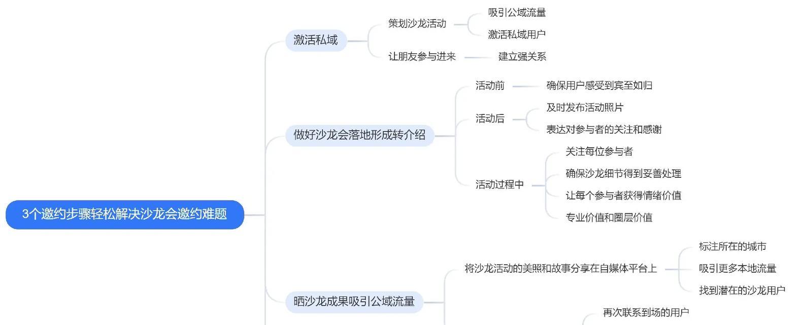 邀约攻略如何制定？邀约成功的关键是什么？