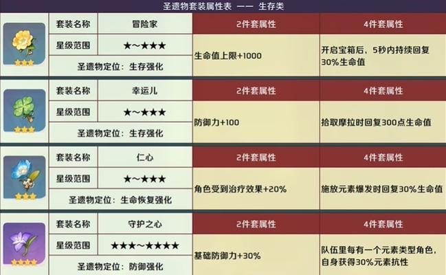 《原神角色圣遗物选择指南》（如何根据角色特点选择最适合的圣遗物装备）
