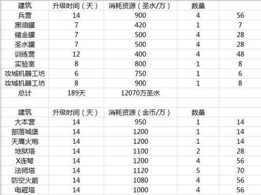 部落冲突中胖子如何升级到12级？升级条件是什么？