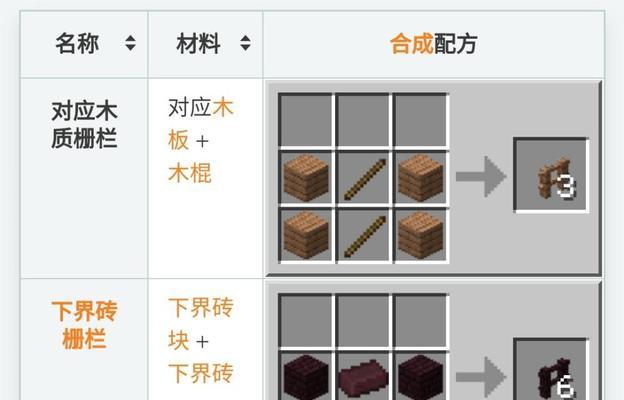 《我的世界》栅栏制作方法是什么？需要哪些材料？
