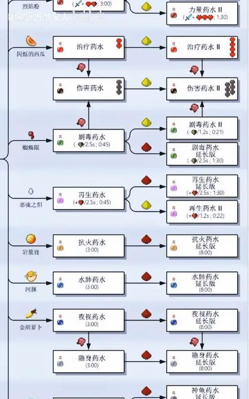 我的世界中如何制作治疗药水？治疗药水的配方是什么？