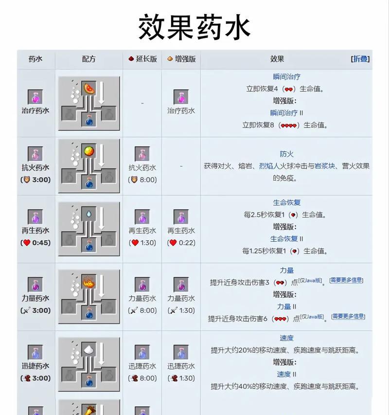 我的世界中如何制作治疗药水？治疗药水的配方是什么？