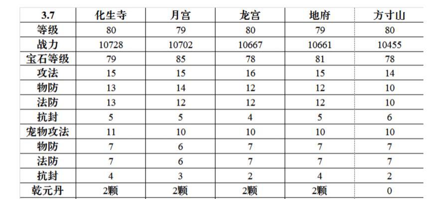 迷你西游体力耗尽玩法攻略（让你迷恋的迷你西游游戏攻略）