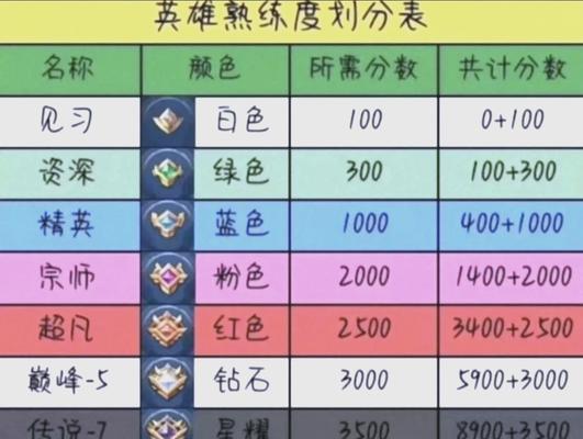 荣耀王者提升技巧有哪些？