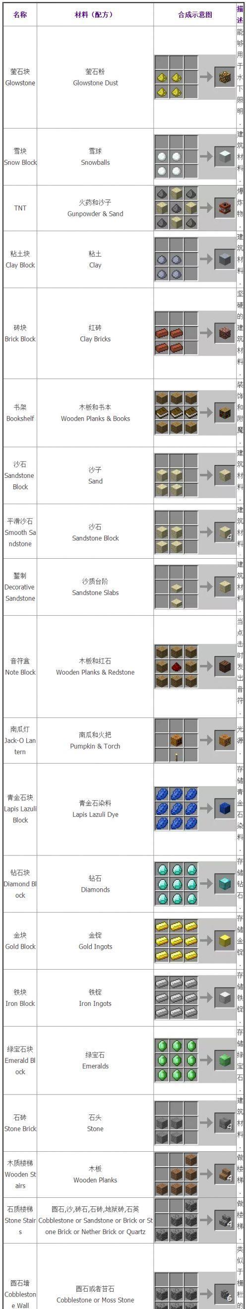 《我的世界》游戏趣味道具介绍合成表解析（探索创造乐趣）