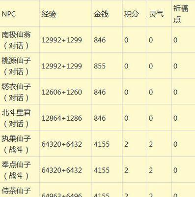 《梦幻西游》游戏刷经验完整攻略（打造最强角色）