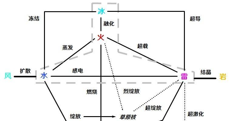 原神草系元素反应一览（探究原神草系元素反应的类型、特点与应用）