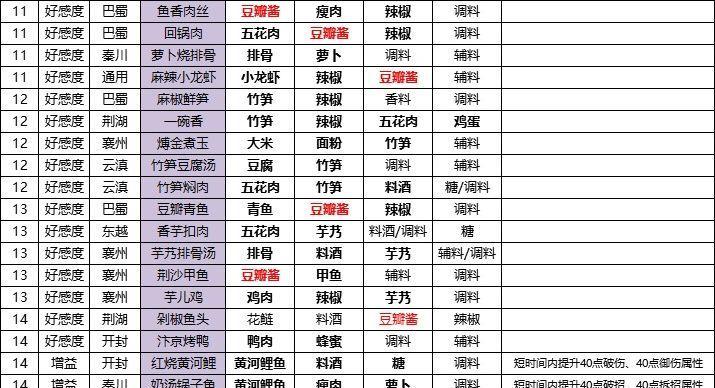 《天涯明月刀手游》酿皮食谱获取攻略（天涯明月刀手游酿皮食谱如何获得以及重要性的解析）