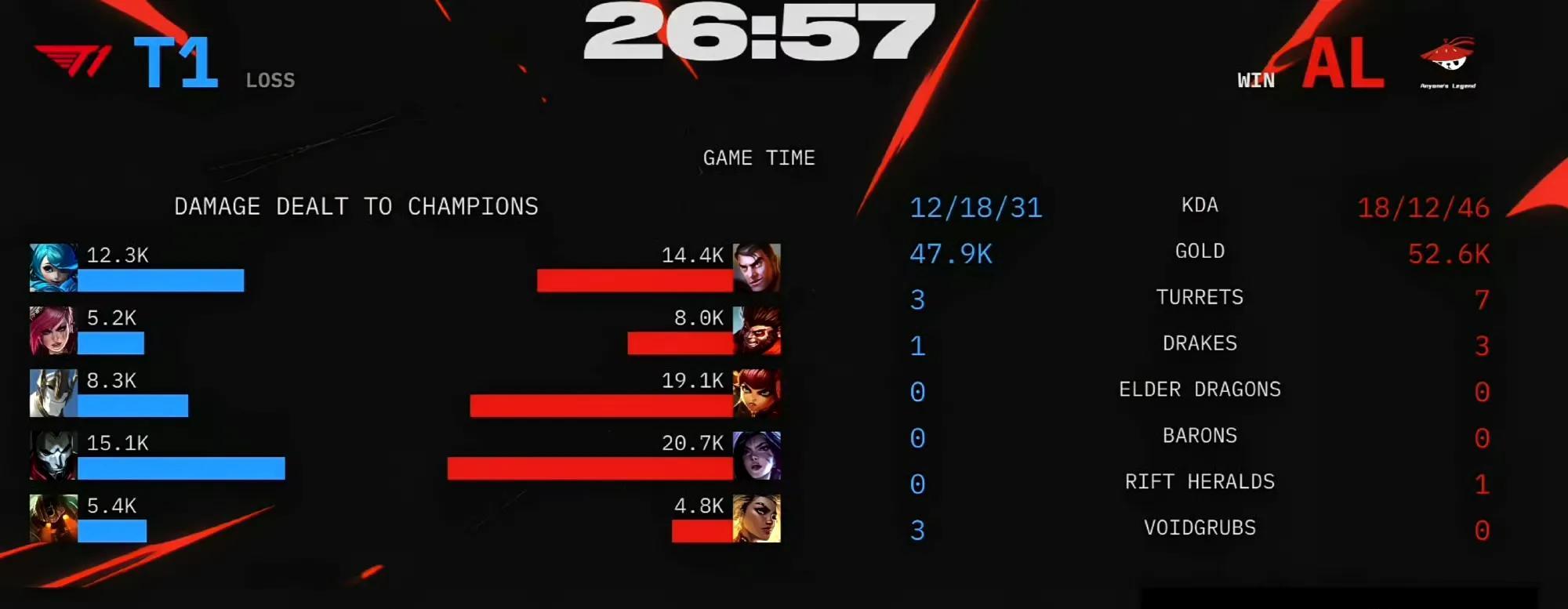 【AL遗憾淘汰！T13-2AL，晋级总决赛！圣枪哥被Doran打出巨大GAP】图2