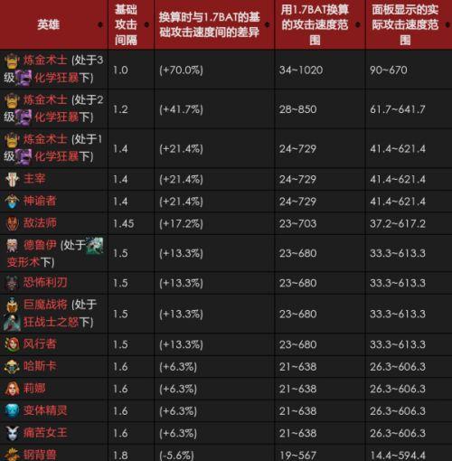 dota中提高攻击速度的方法有哪些？
