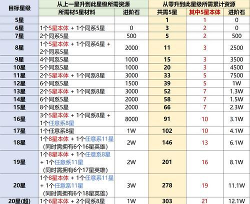 鲛姝突破材料升星材料哪里多（游戏中获取突破和升星材料的最佳选择）