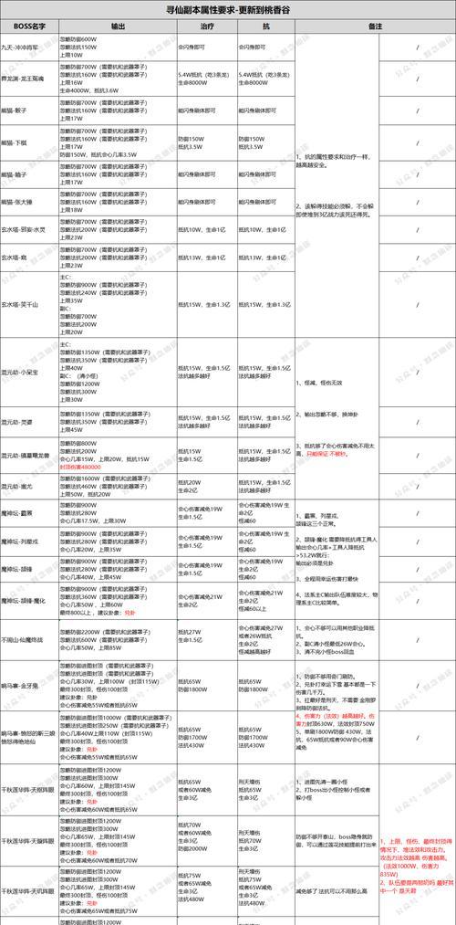寻仙抵抗能力加点重置方法是什么？重置后如何重新分配点数？