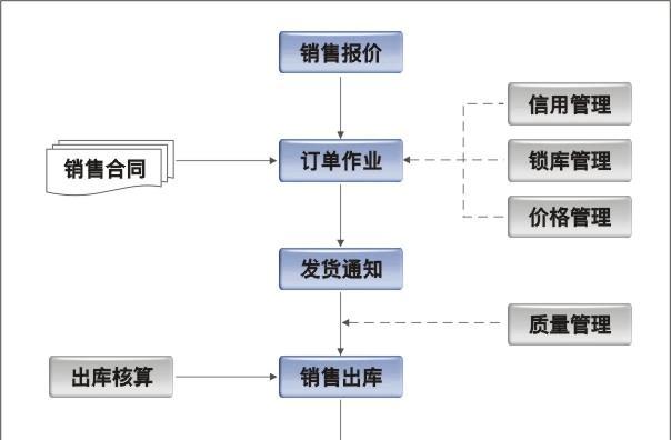 绝地求生毛衣销售流程是什么？
