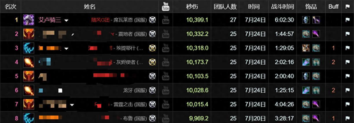 【魔兽世界：最便宜装备打最高输出，登顶国服第一，这个职业选对了】图1