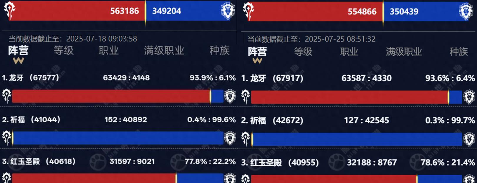 【魔兽世界HICC第2周人数变化，9H野团速推真相，网友：不如打普通】图1