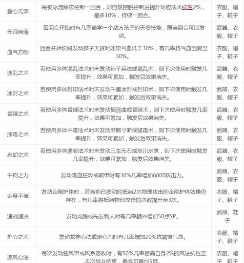 大话西游小孩技能更改方法？有哪些注意事项？