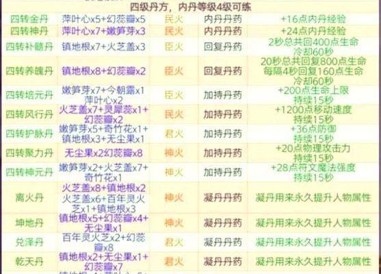 新寻仙破魂神丹使用方法是什么？如何正确使用破魂神丹？