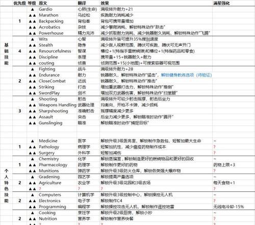 《腐烂国度2》（探索废土世界的最后一道防线）