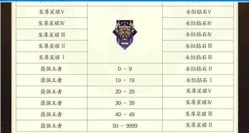 王者荣耀新手上分技巧大揭秘（打造无敌实力）