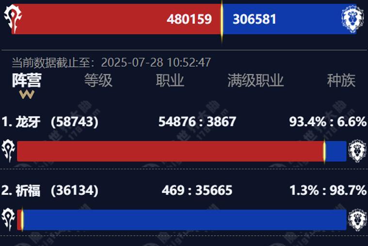【魔兽世界：时光徽章暴涨21%，活跃人数跌破80万，周三有望大调整】图2