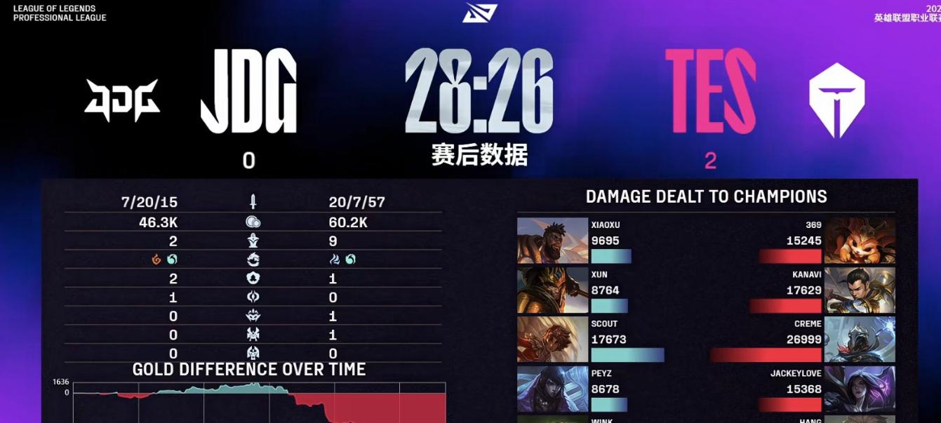 JDG成为投资最失败战队，粉丝高喊Scout退役，pezy彻底坑没了心气