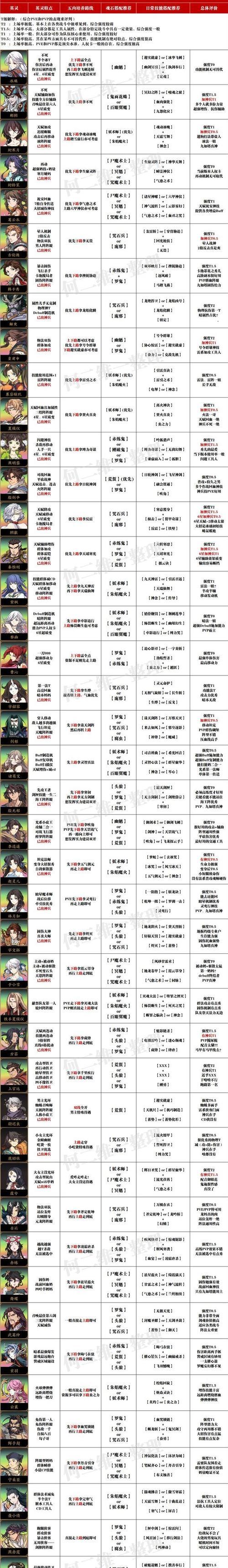 天地劫幽城再临手游开局三角色培养指南（初心者必读）